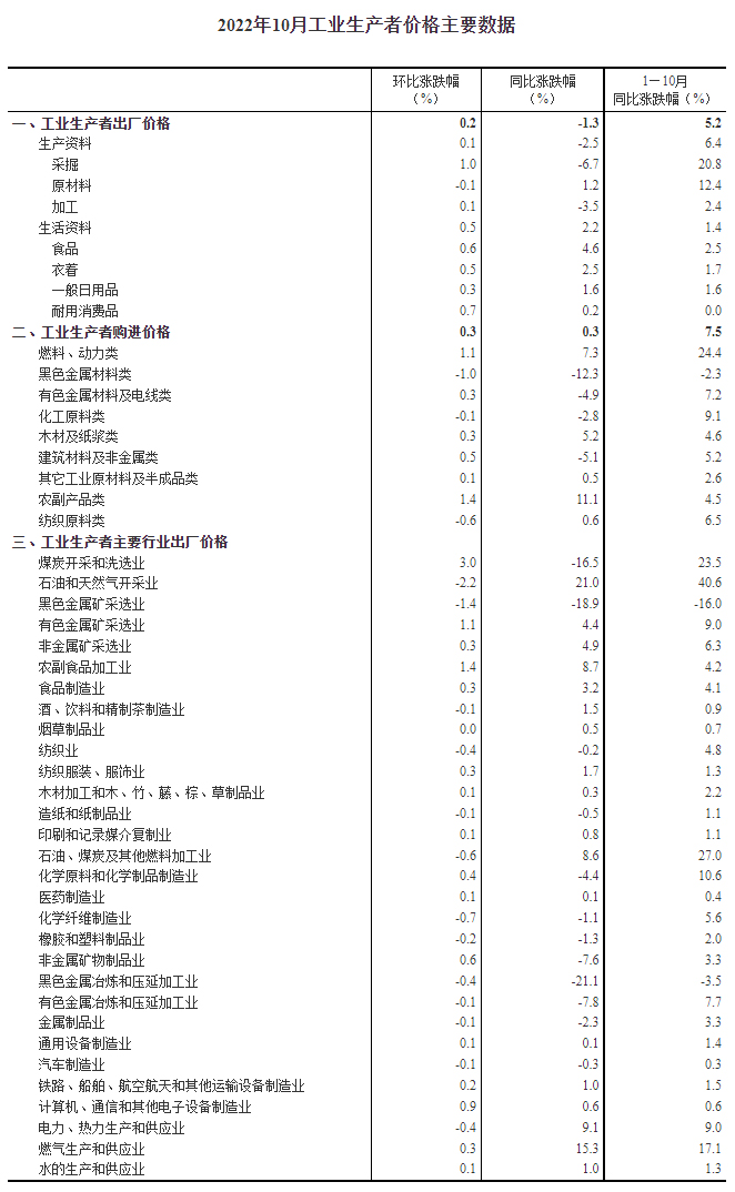 圖自國家統(tǒng)計局網(wǎng)站。