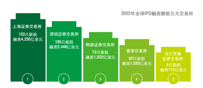 企業(yè)都說想上市，富途安逸位列港股IPO承銷商數(shù)量榜首背后的答卷